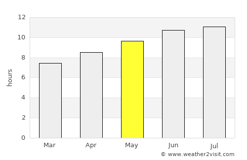 Austin average rain in May