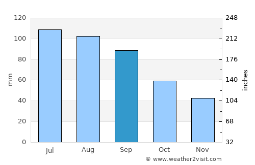 Austin average rain in September