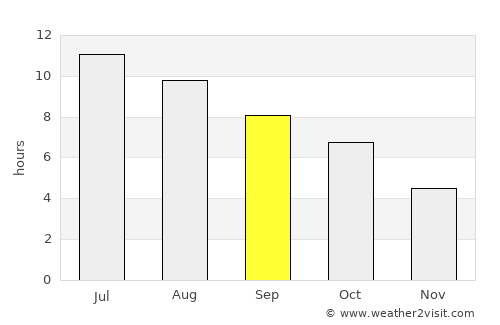 Austin average rain in September