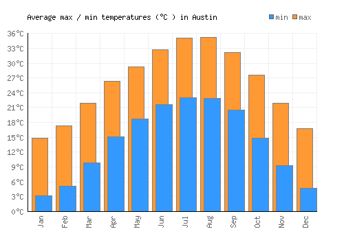 Austin average minimum / maximum temperatures (Celsius)