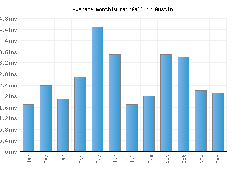 Austin monthly rainfall chart (inches)