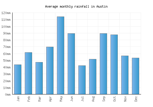 Austin monthly rainfall chart (mm)