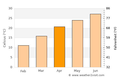 Austin average temperature in April