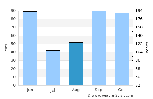 Austin average rain in August