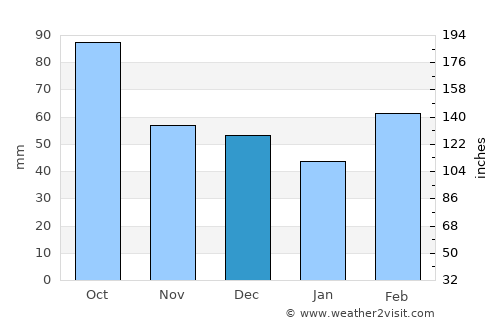 Austin average rain in December