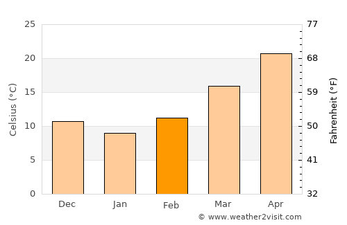 Austin average temperature in February