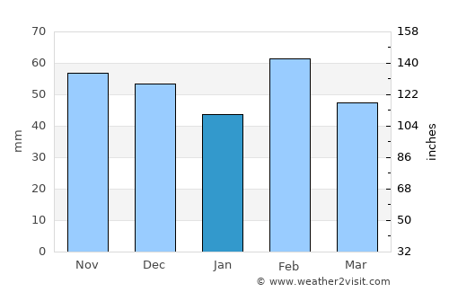 Austin average rain in January