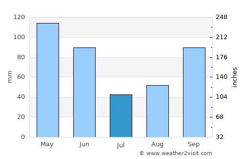 Austin average rain in July