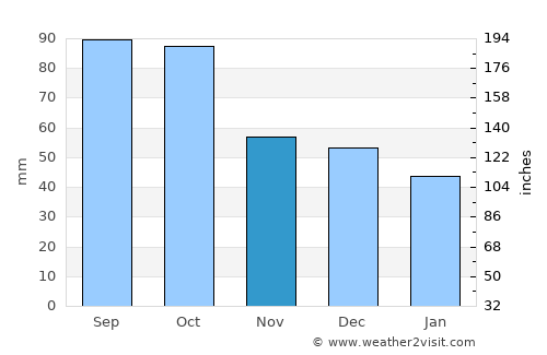 Austin average rain in November