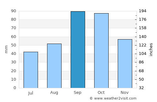 Austin average rain in September