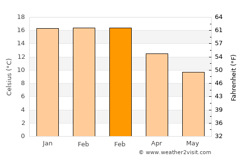 Austins Ferry average temperature in February