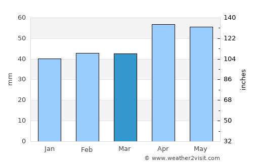 Austins Ferry average rain in March