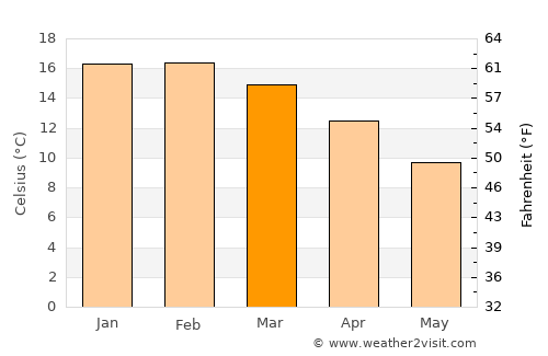 Austins Ferry average temperature in March