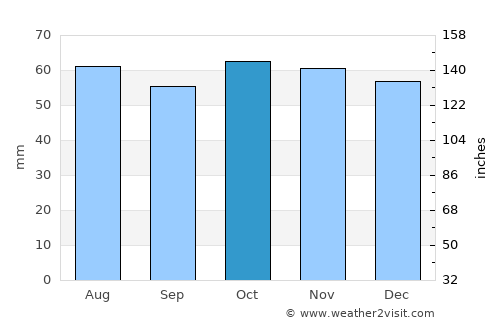 Austins Ferry average rain in October