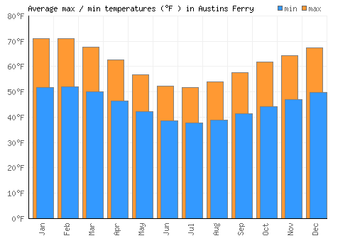 Austins Ferry average minimum / maximum temperatures (Fahrenheit)
