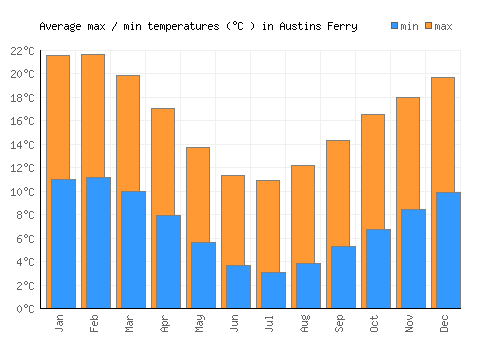 Austins Ferry average minimum / maximum temperatures (Celsius)