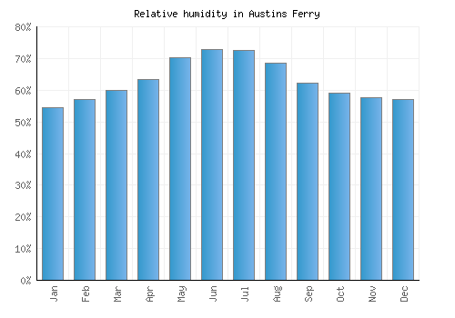Austins Ferry relative humidity averages