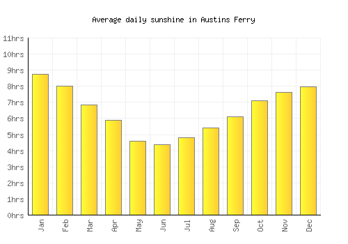Austins Ferry average daily sunshine chart