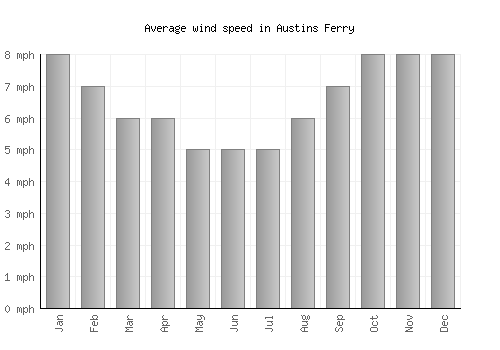 Austins Ferry average winspeed by month (mph)