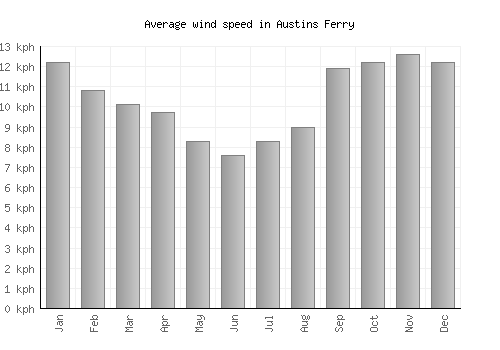 Austins Ferry average winspeed by month (km/h)