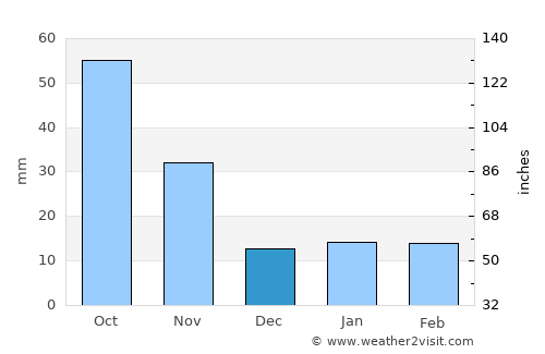 Australind average rain in December