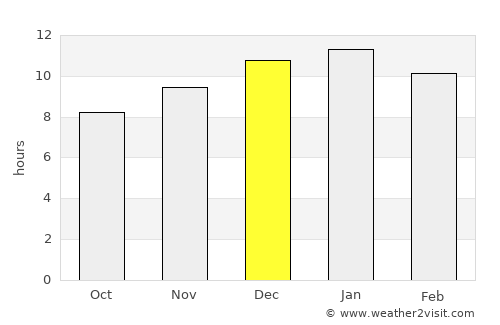 Australind average rain in December