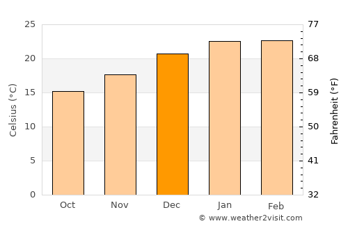 Australind average temperature in December