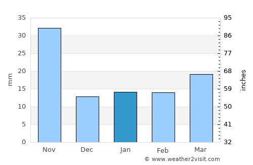 Australind average rain in January