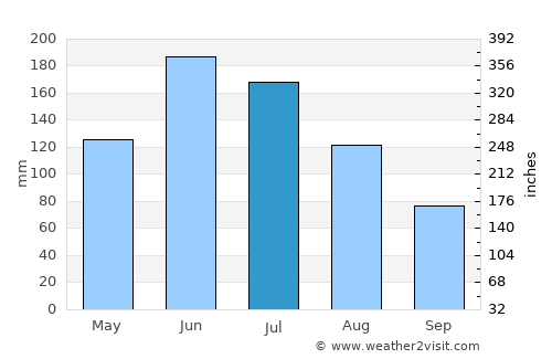 Australind average rain in July