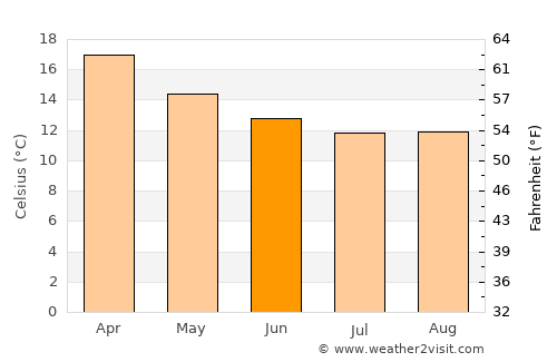 Australind average temperature in June