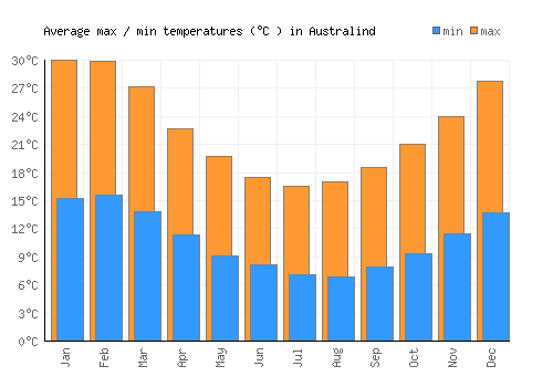 Australind average minimum / maximum temperatures (Celsius)