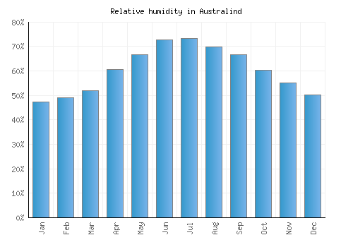 Australind relative humidity averages