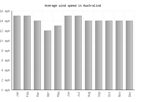 Australind average winspeed by month (mph)