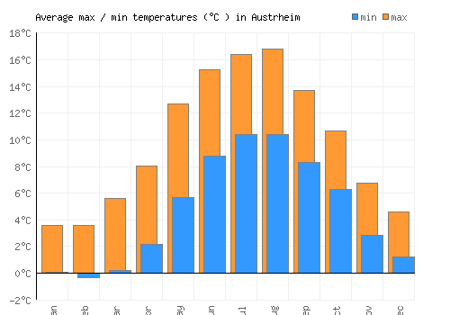 Austrheim average minimum / maximum temperatures (Celsius)