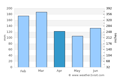 Austrheim average rain in April