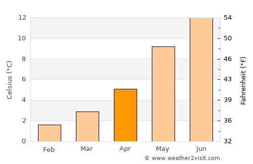 Austrheim average temperature in April