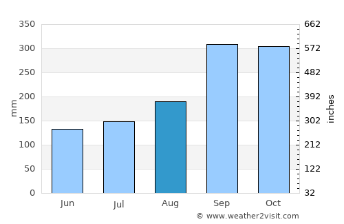 Austrheim average rain in August