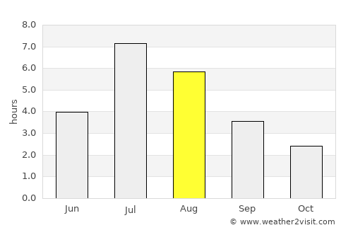 Austrheim average rain in August