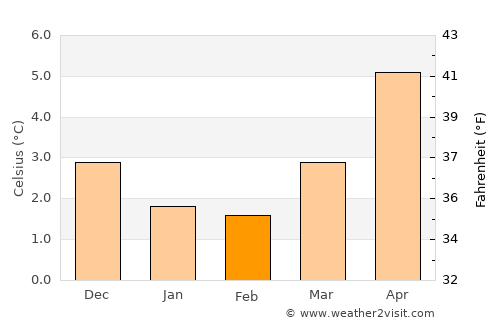 Austrheim average temperature in February