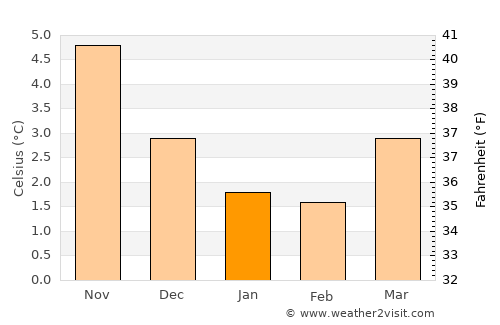 Austrheim average temperature in January