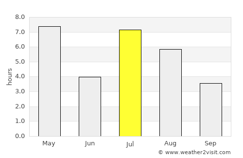Austrheim average rain in July