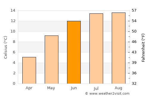 Austrheim average temperature in June