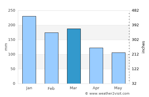 Austrheim average rain in March