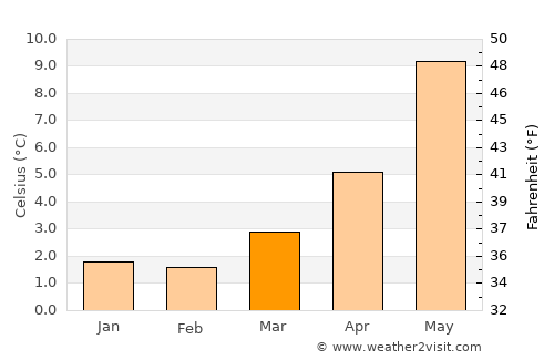 Austrheim average temperature in March
