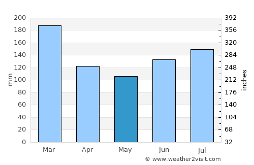 Austrheim average rain in May