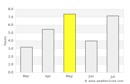Austrheim average rain in May