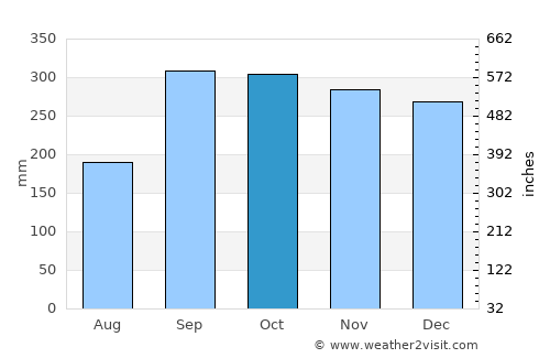 Austrheim average rain in October