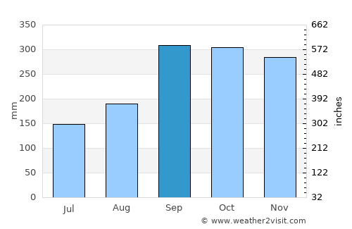 Austrheim average rain in September