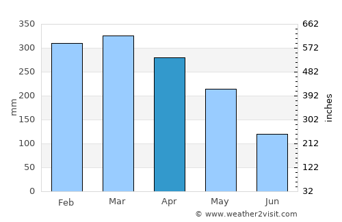 Autazes average rain in April