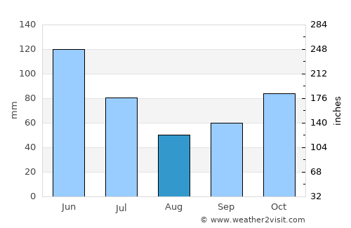 Autazes average rain in August